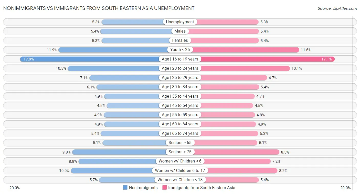 Nonimmigrants vs Immigrants from South Eastern Asia Unemployment