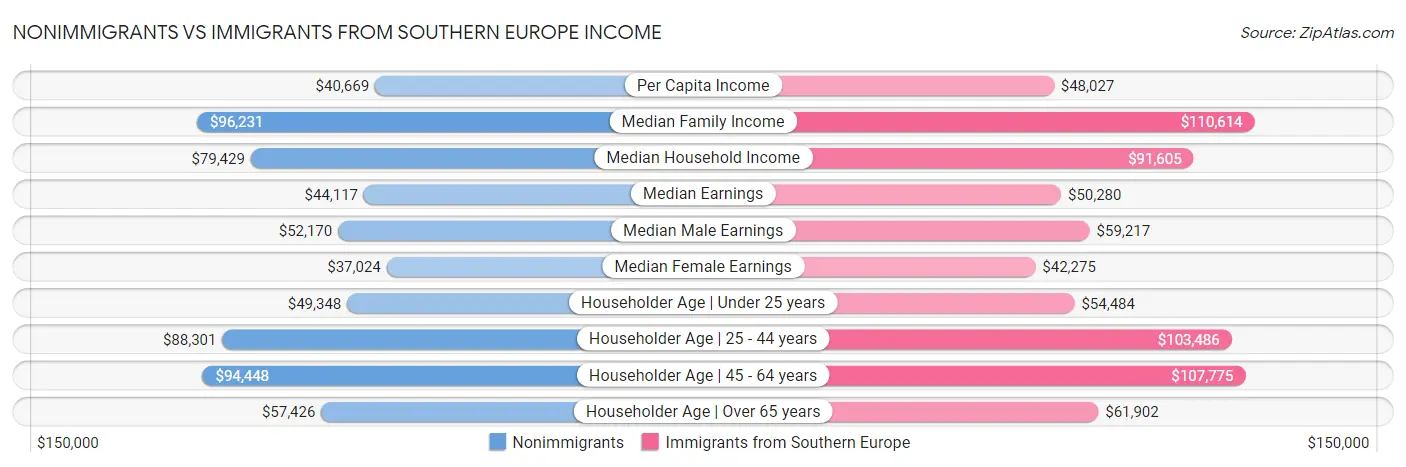 Nonimmigrants vs Immigrants from Southern Europe Income
