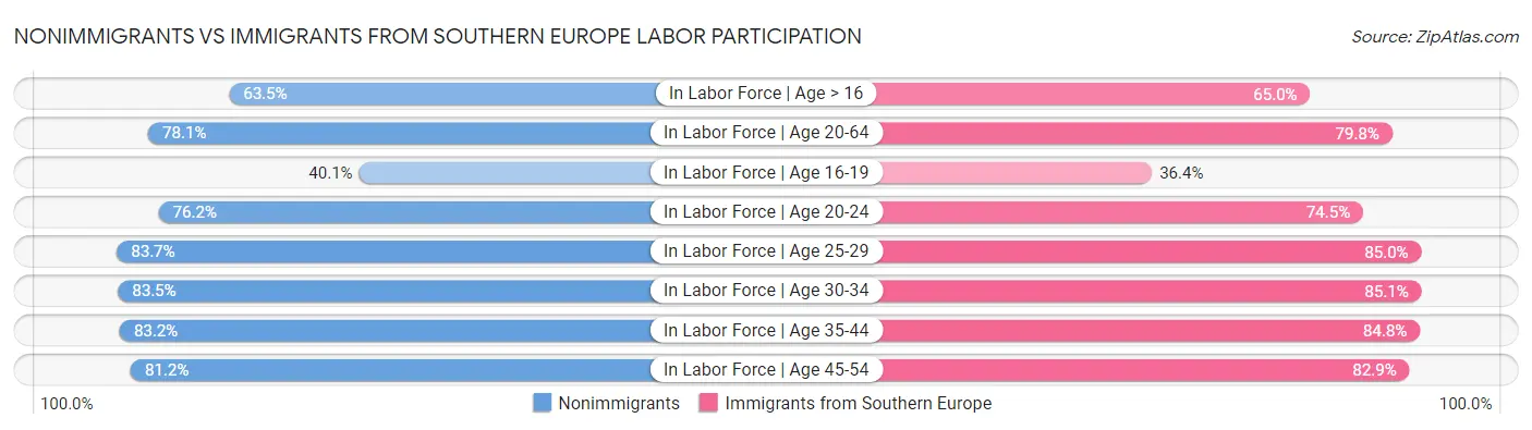 Nonimmigrants vs Immigrants from Southern Europe Labor Participation