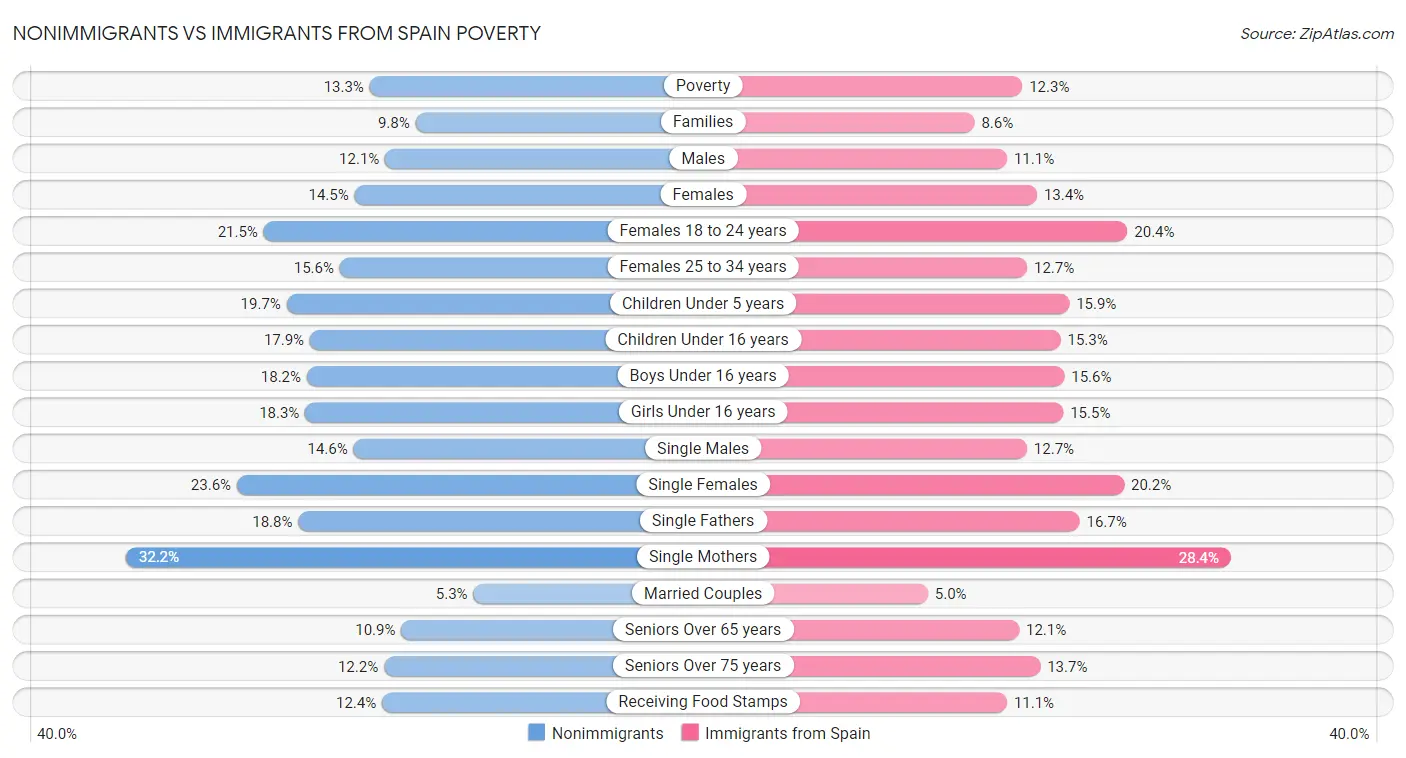 Nonimmigrants vs Immigrants from Spain Poverty