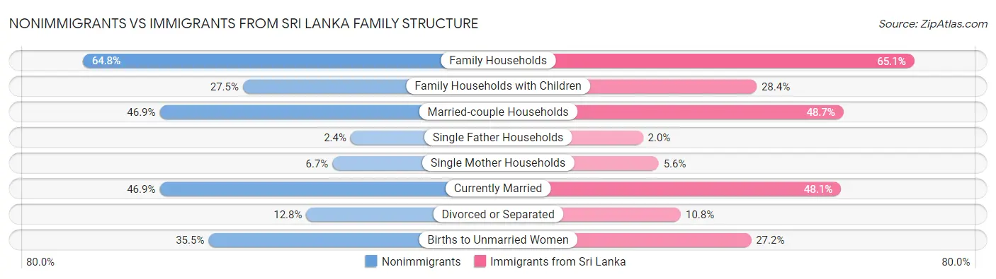Nonimmigrants vs Immigrants from Sri Lanka Family Structure
