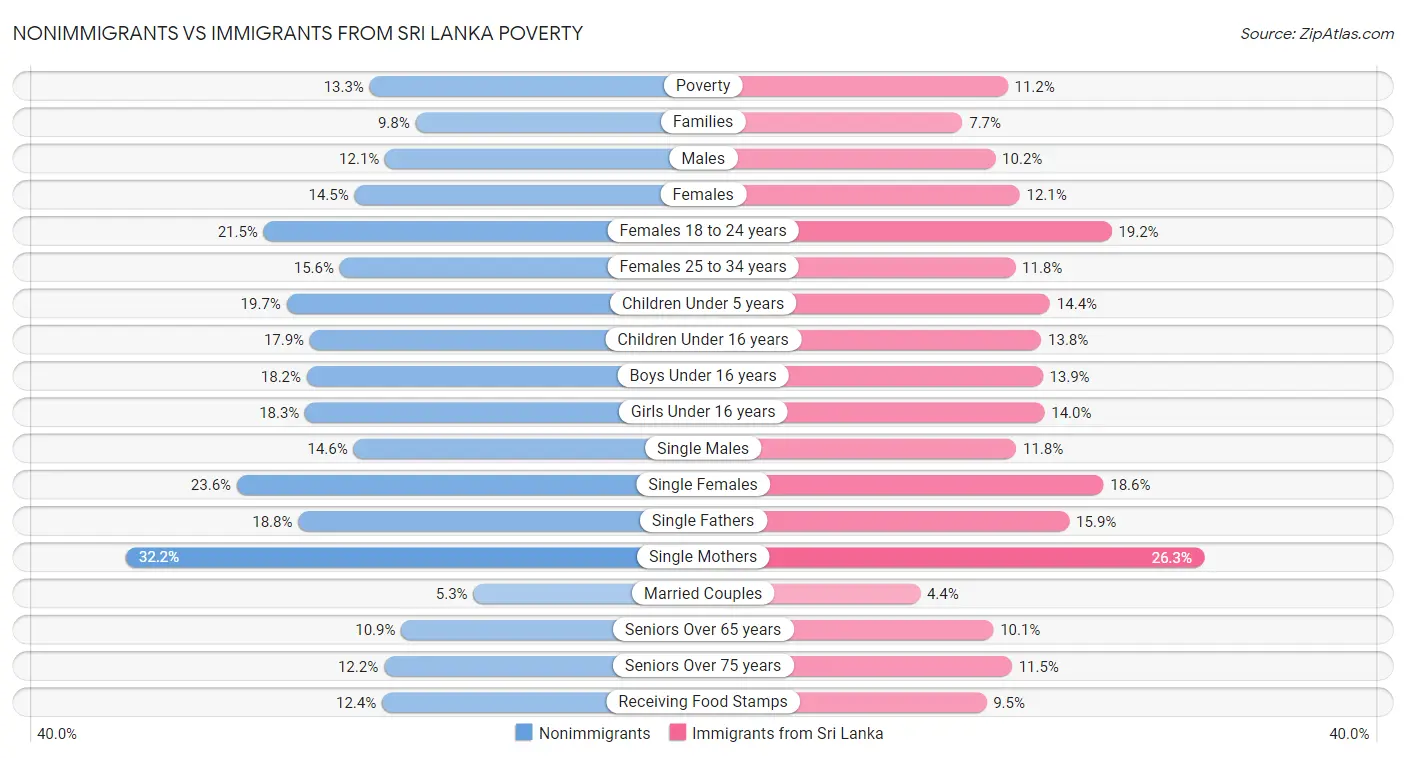 Nonimmigrants vs Immigrants from Sri Lanka Poverty