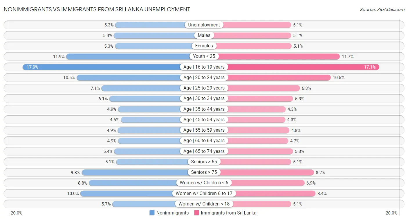 Nonimmigrants vs Immigrants from Sri Lanka Unemployment