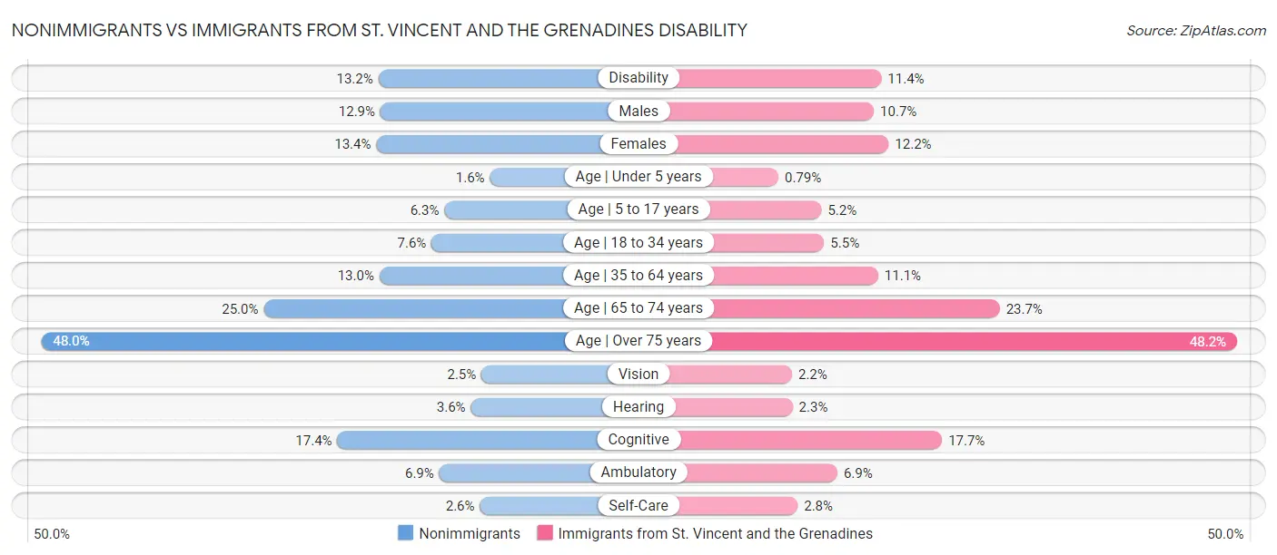 Nonimmigrants vs Immigrants from St. Vincent and the Grenadines Disability