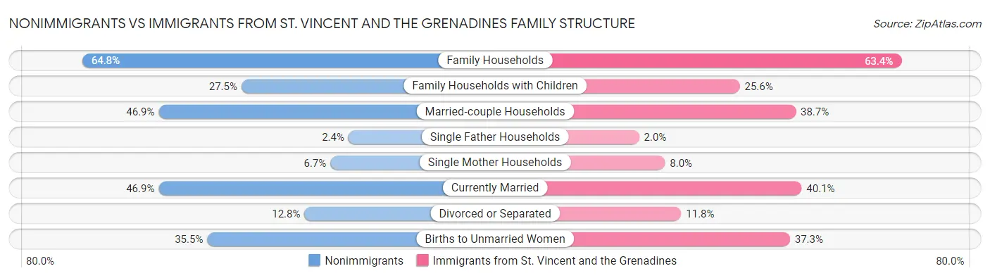 Nonimmigrants vs Immigrants from St. Vincent and the Grenadines Family Structure