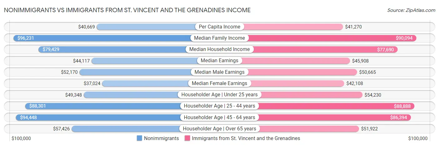 Nonimmigrants vs Immigrants from St. Vincent and the Grenadines Income