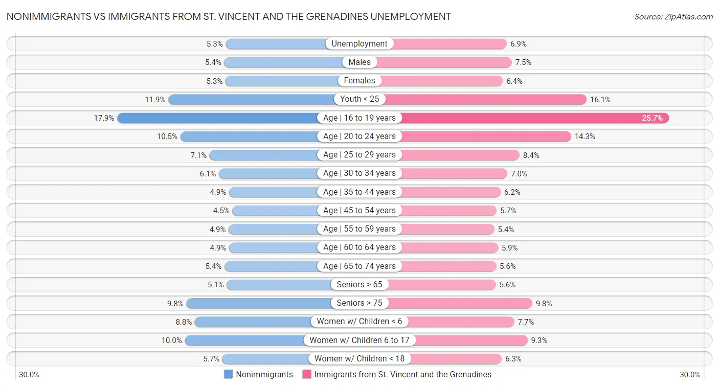 Nonimmigrants vs Immigrants from St. Vincent and the Grenadines Unemployment