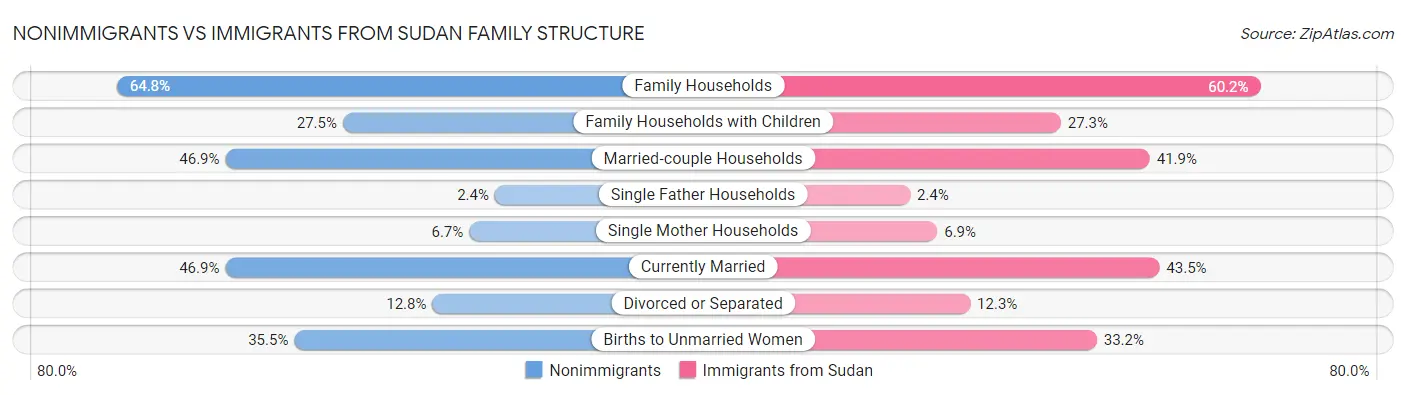 Nonimmigrants vs Immigrants from Sudan Family Structure