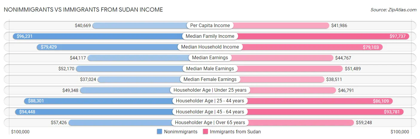 Nonimmigrants vs Immigrants from Sudan Income