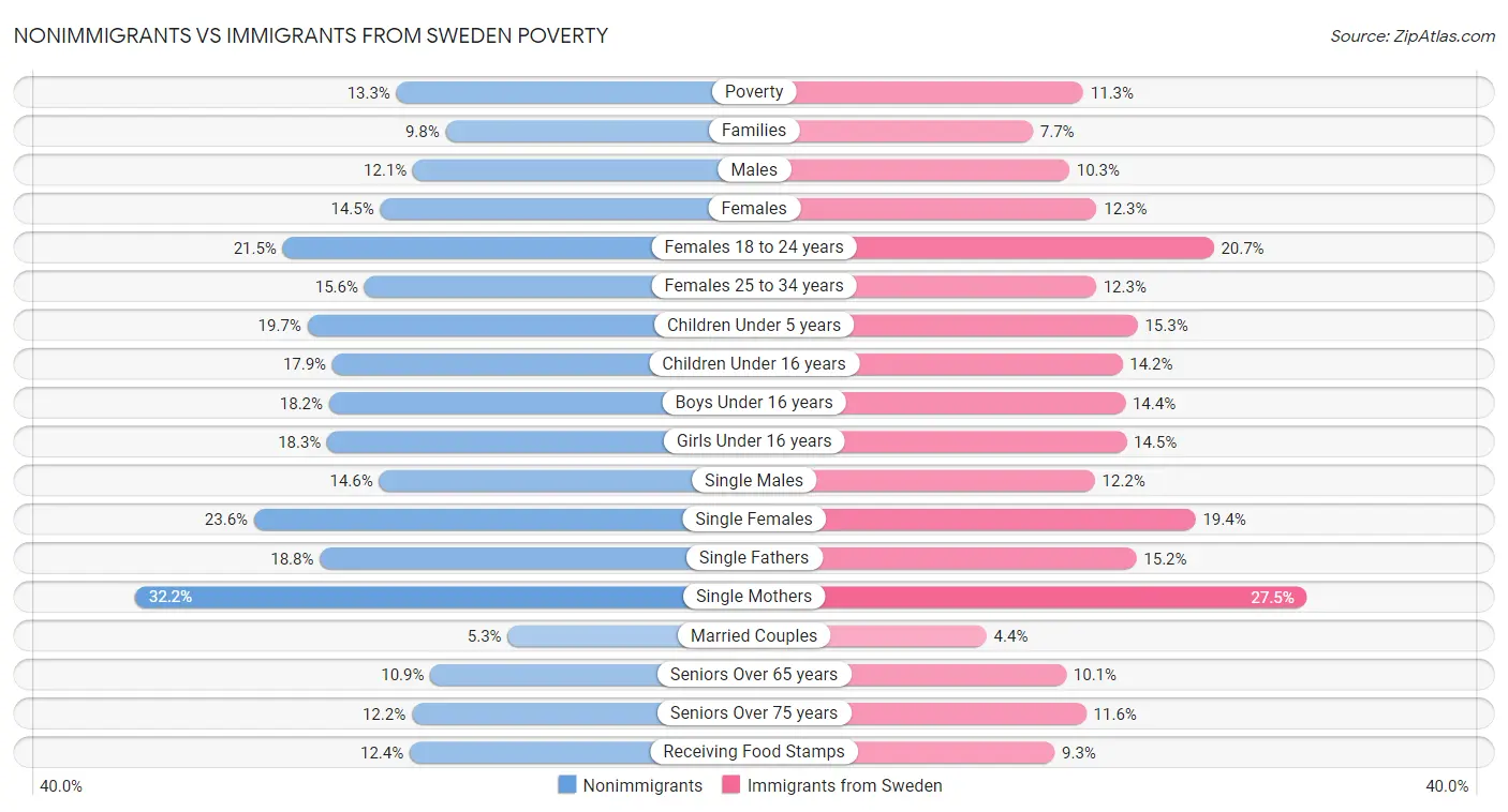 Nonimmigrants vs Immigrants from Sweden Poverty
