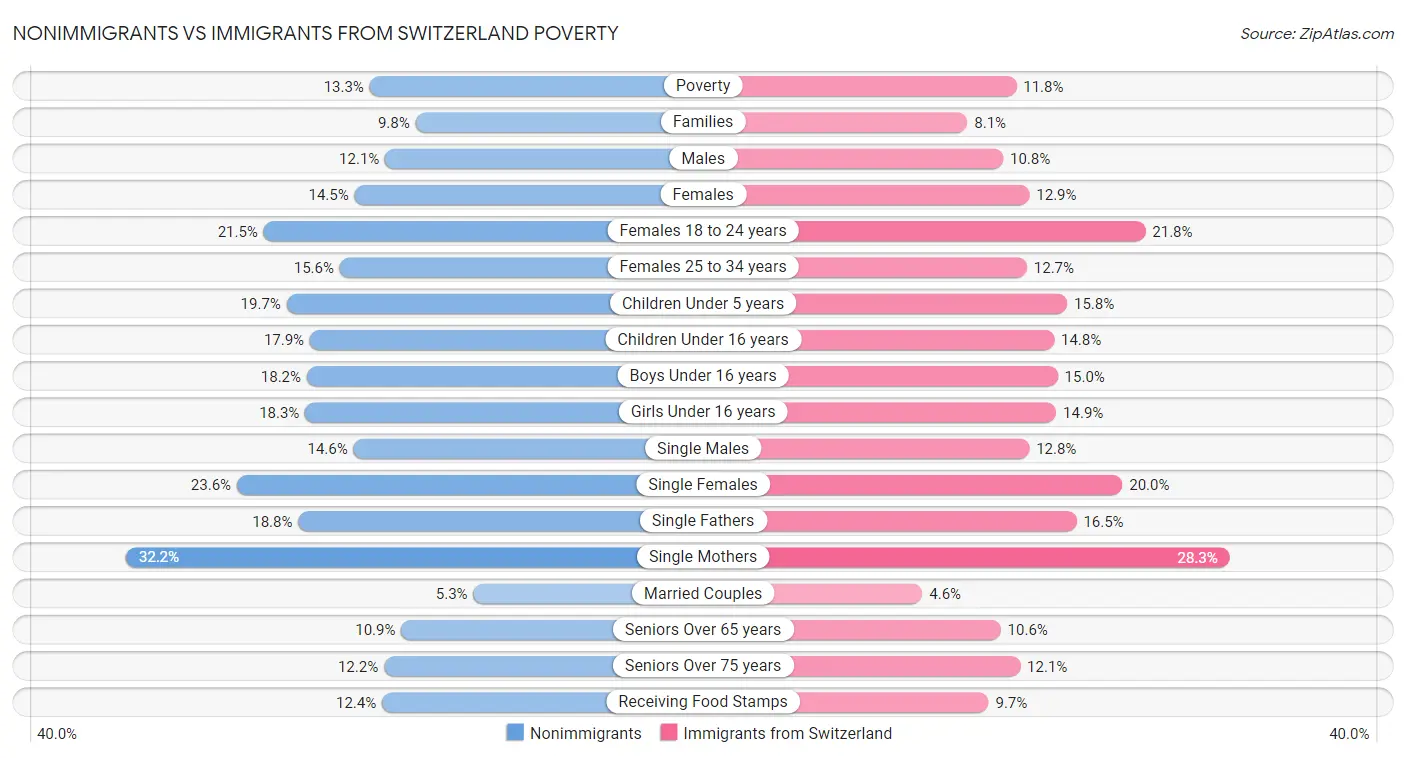 Nonimmigrants vs Immigrants from Switzerland Poverty