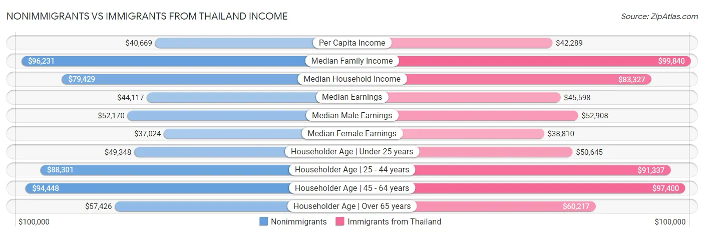 Nonimmigrants vs Immigrants from Thailand Income