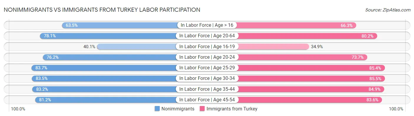 Nonimmigrants vs Immigrants from Turkey Labor Participation
