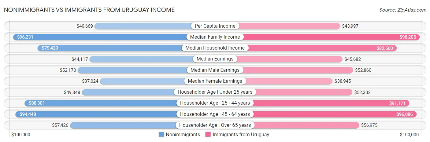 Nonimmigrants vs Immigrants from Uruguay Income