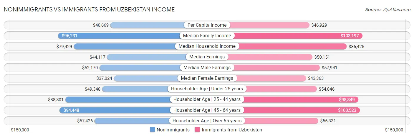 Nonimmigrants vs Immigrants from Uzbekistan Income