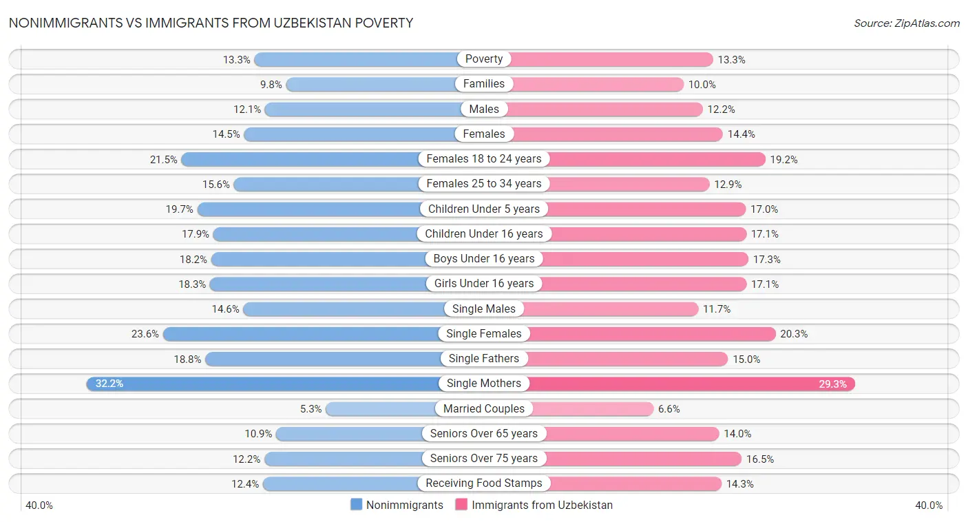Nonimmigrants vs Immigrants from Uzbekistan Poverty