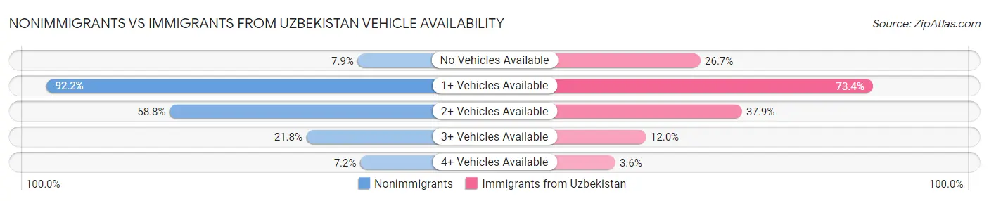 Nonimmigrants vs Immigrants from Uzbekistan Vehicle Availability