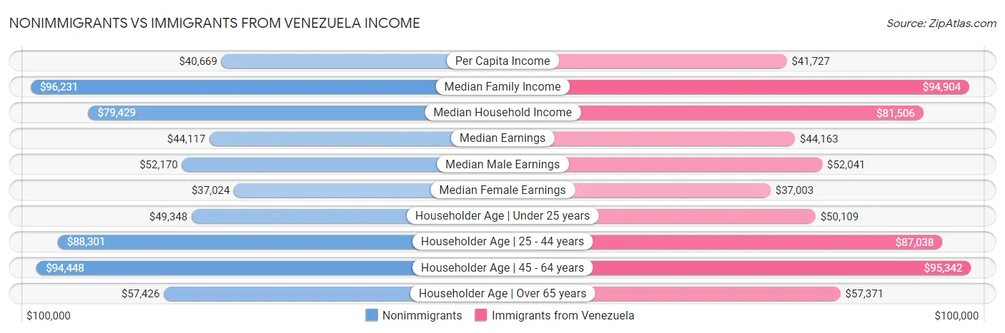 Nonimmigrants vs Immigrants from Venezuela Income