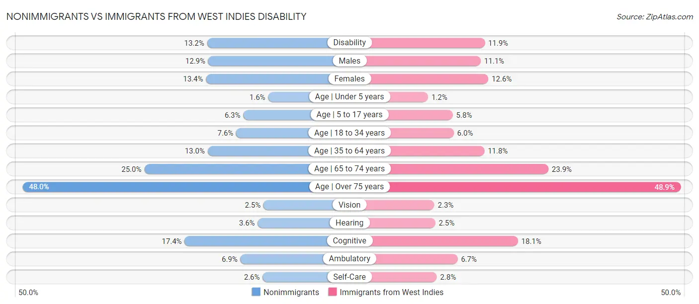 Nonimmigrants vs Immigrants from West Indies Disability