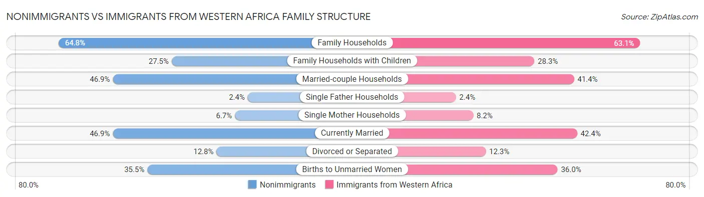 Nonimmigrants vs Immigrants from Western Africa Family Structure
