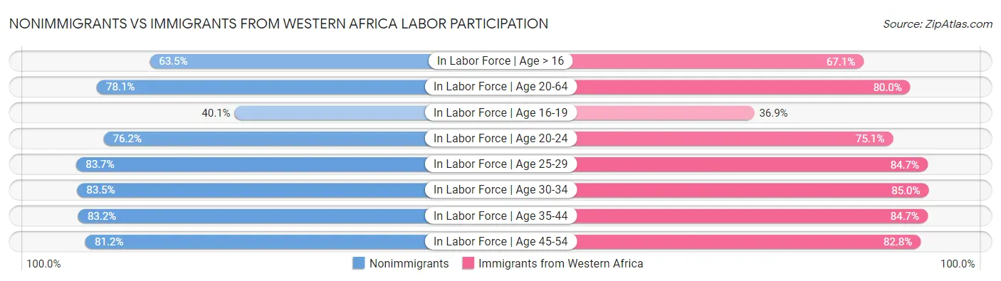 Nonimmigrants vs Immigrants from Western Africa Labor Participation
