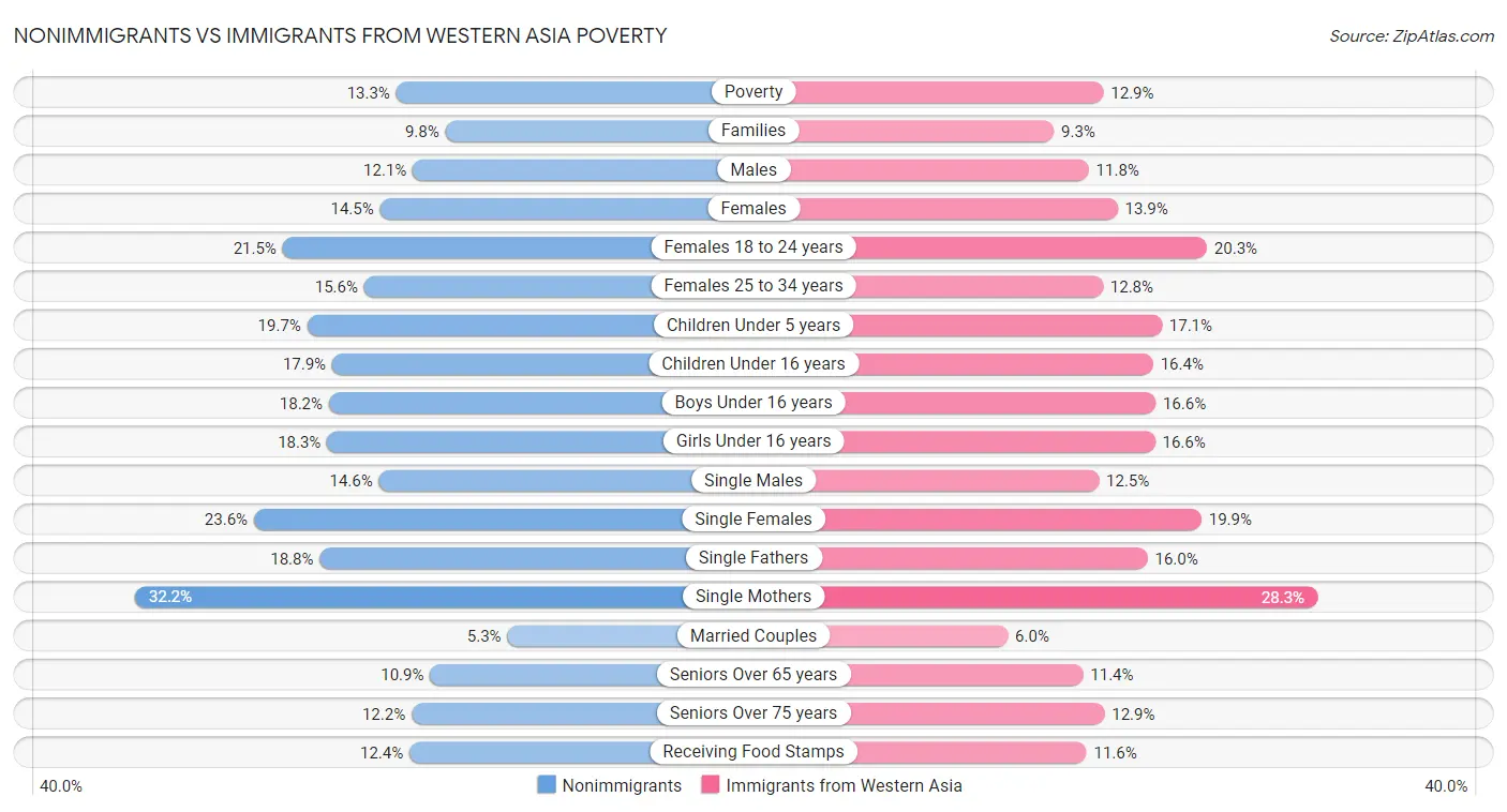 Nonimmigrants vs Immigrants from Western Asia Poverty