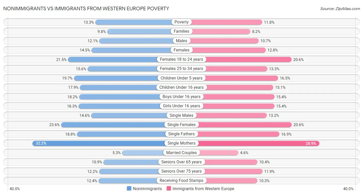 Nonimmigrants vs Immigrants from Western Europe Poverty