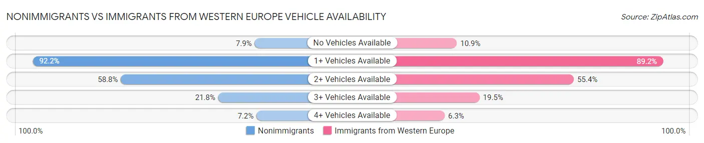 Nonimmigrants vs Immigrants from Western Europe Vehicle Availability