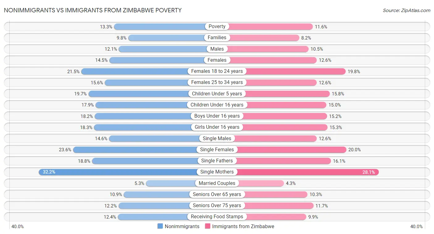 Nonimmigrants vs Immigrants from Zimbabwe Poverty