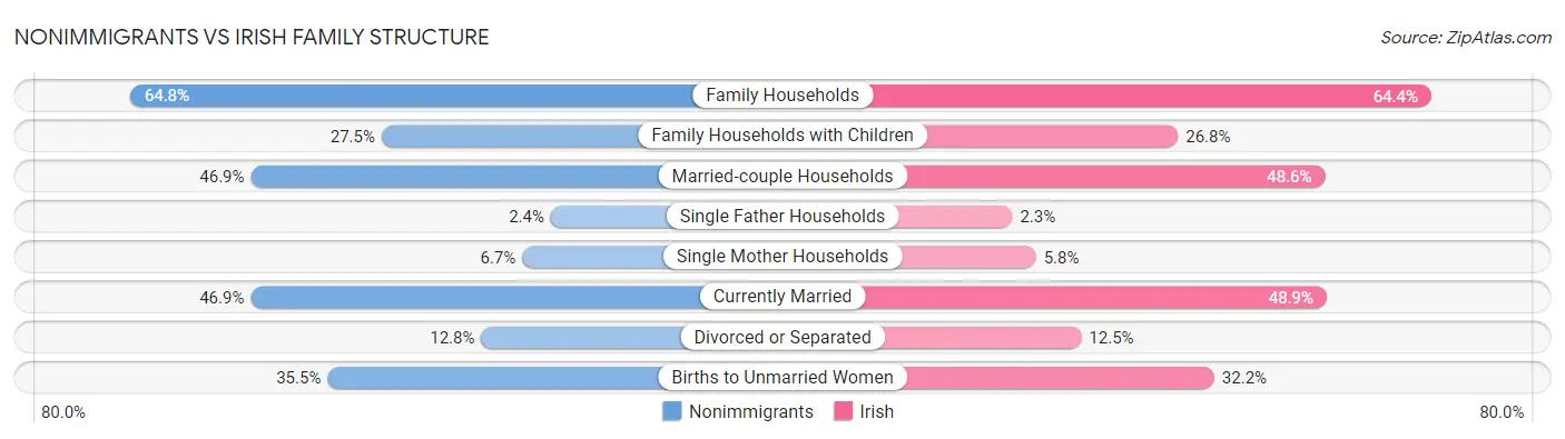Nonimmigrants vs Irish Family Structure