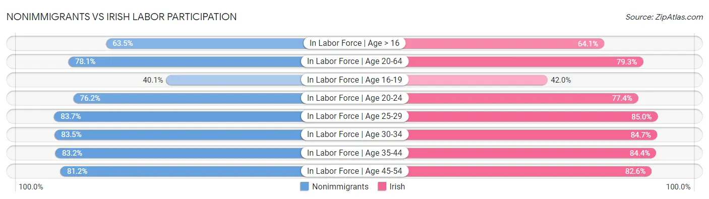 Nonimmigrants vs Irish Labor Participation