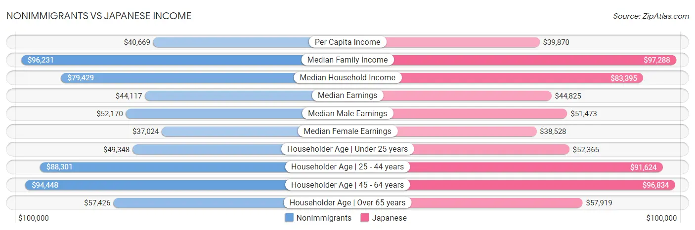 Nonimmigrants vs Japanese Income