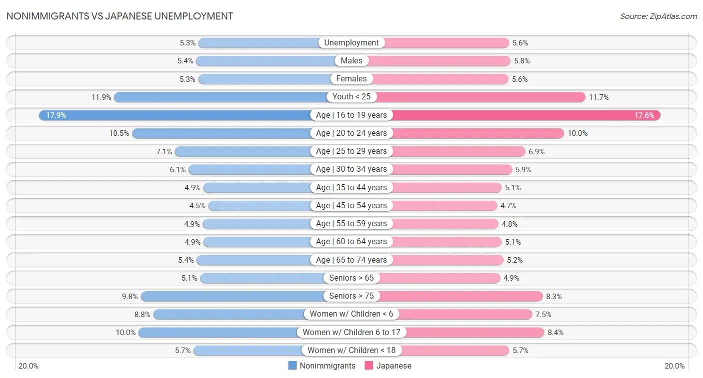 Nonimmigrants vs Japanese Unemployment