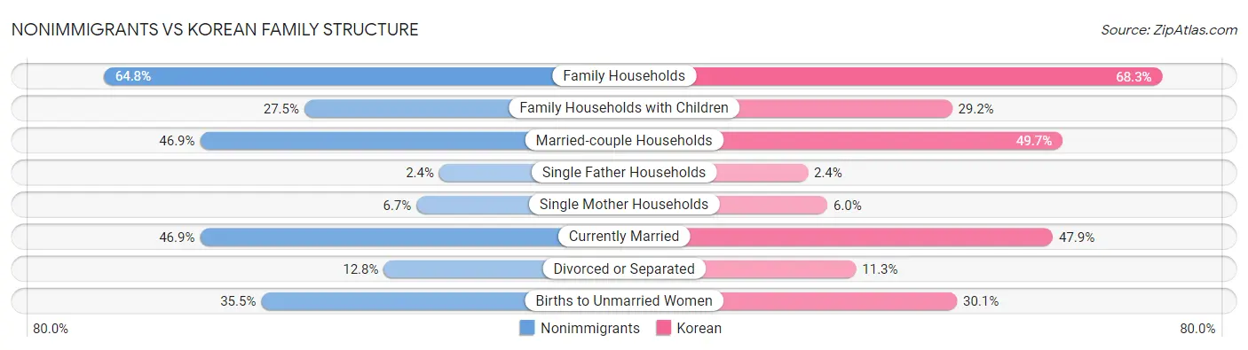 Nonimmigrants vs Korean Family Structure