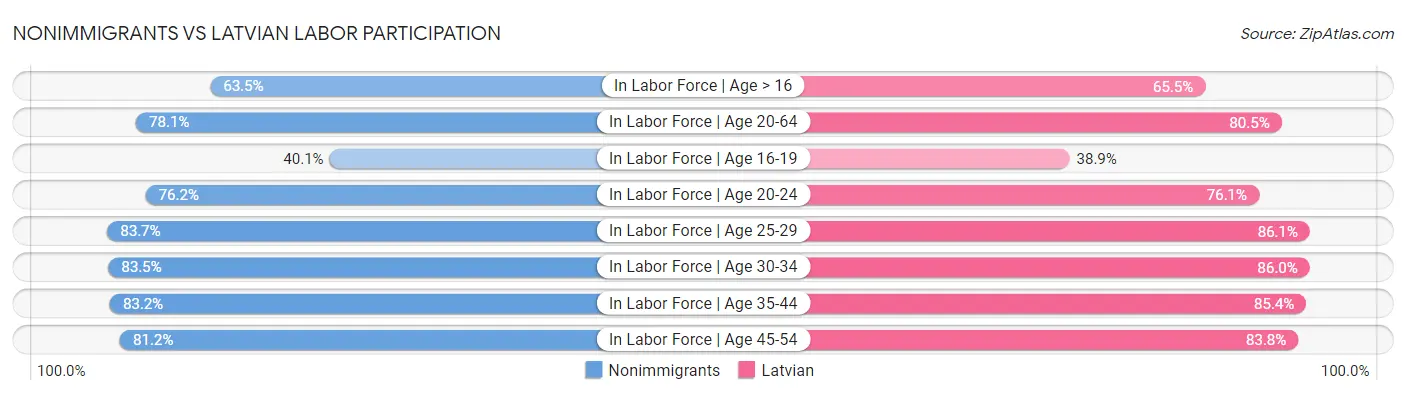 Nonimmigrants vs Latvian Labor Participation