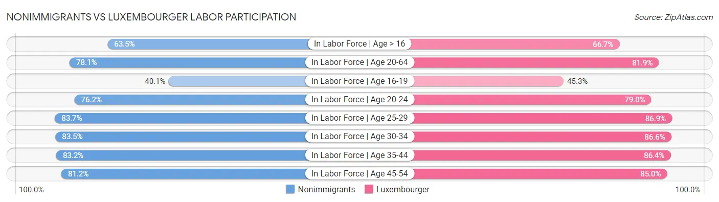 Nonimmigrants vs Luxembourger Labor Participation
