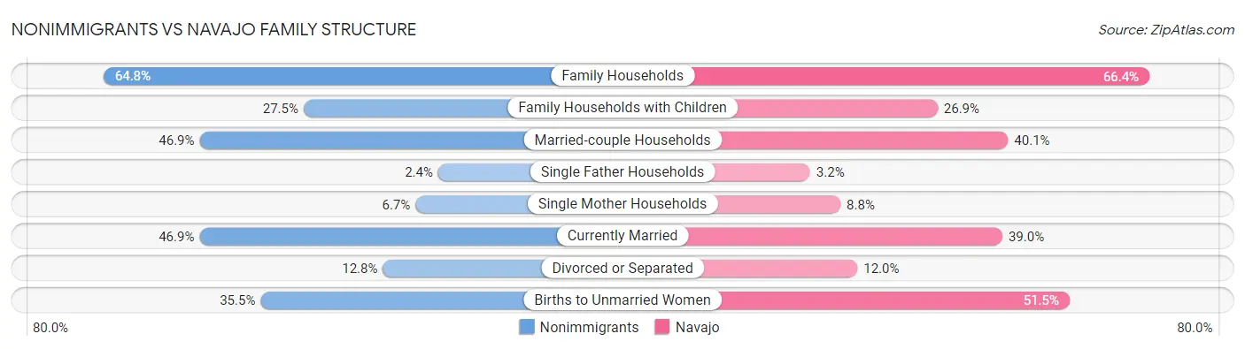 Nonimmigrants vs Navajo Family Structure