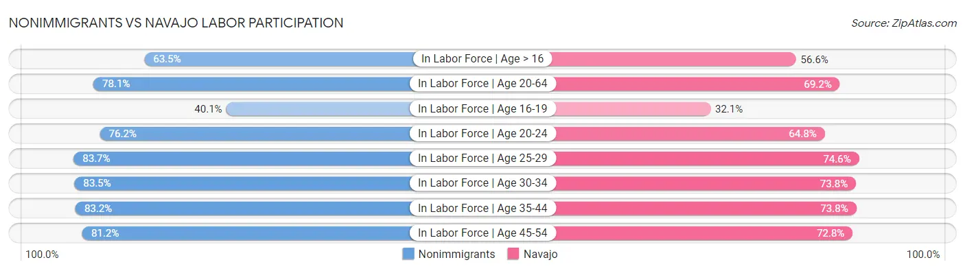 Nonimmigrants vs Navajo Labor Participation