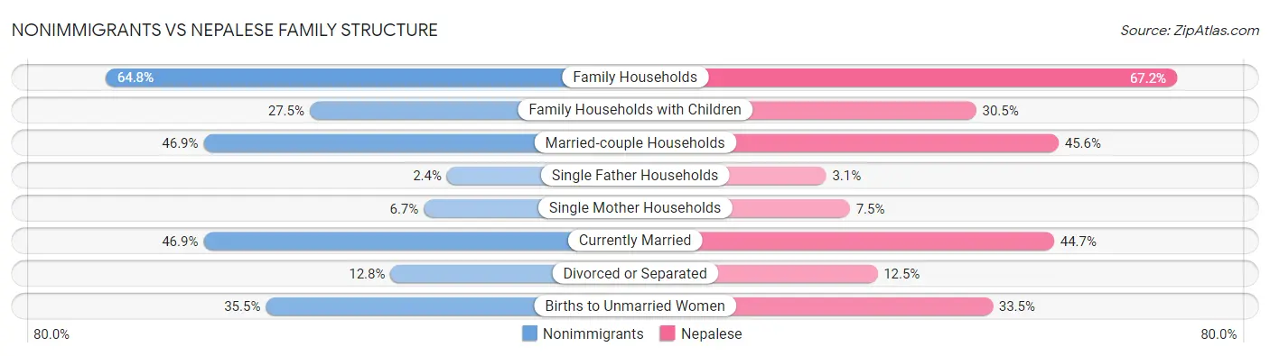 Nonimmigrants vs Nepalese Family Structure