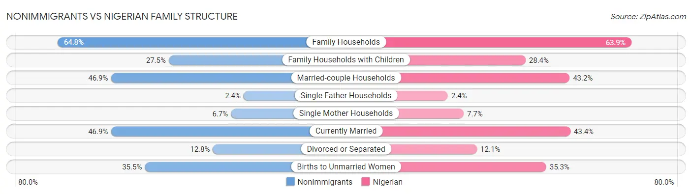 Nonimmigrants vs Nigerian Family Structure