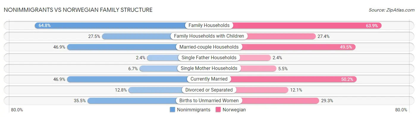 Nonimmigrants vs Norwegian Family Structure