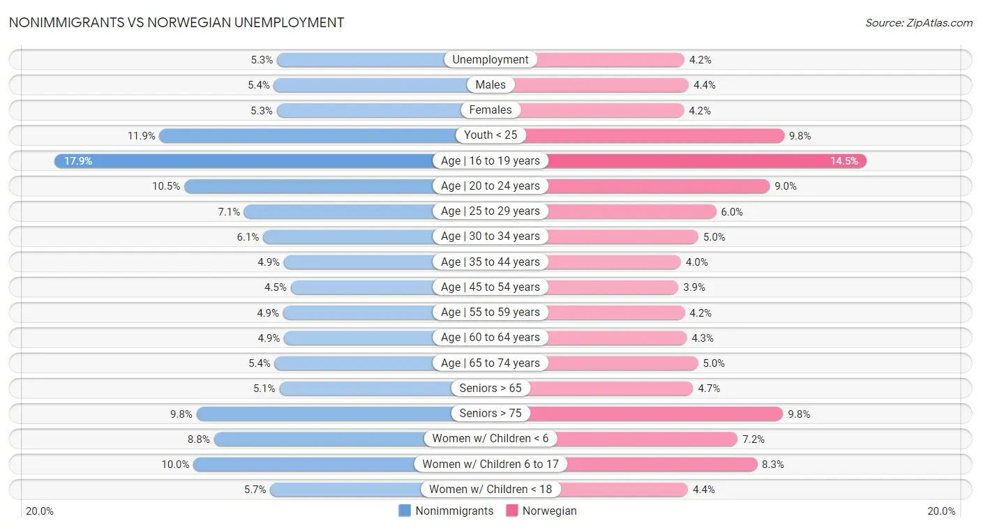 Nonimmigrants vs Norwegian Unemployment