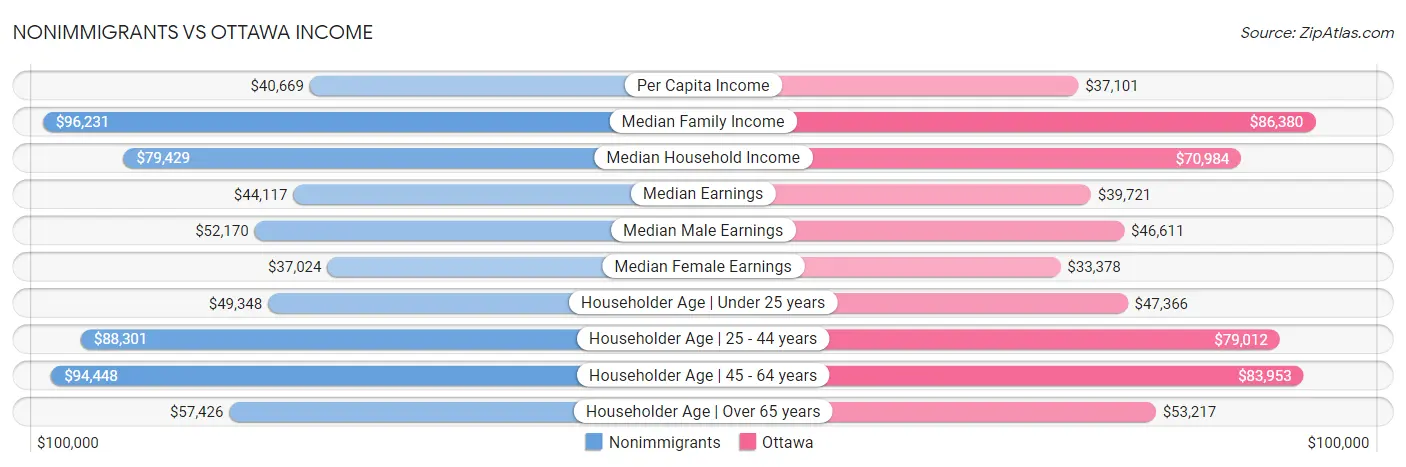 Nonimmigrants vs Ottawa Income