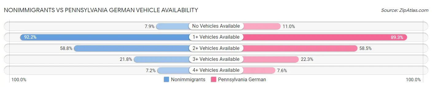 Nonimmigrants vs Pennsylvania German Vehicle Availability
