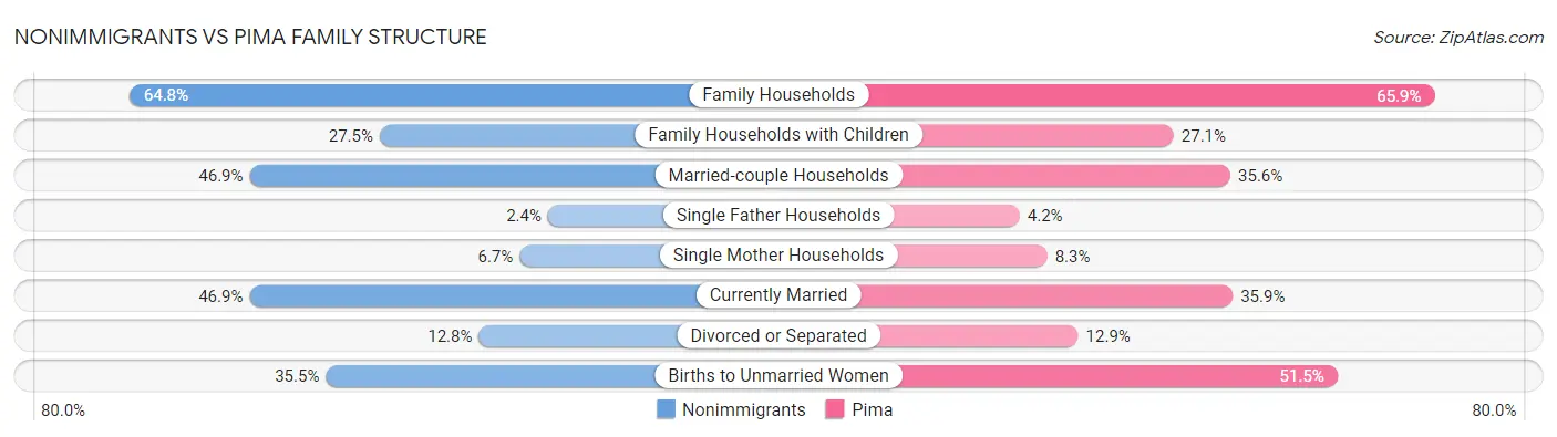 Nonimmigrants vs Pima Family Structure
