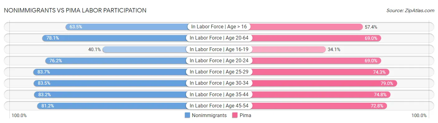 Nonimmigrants vs Pima Labor Participation