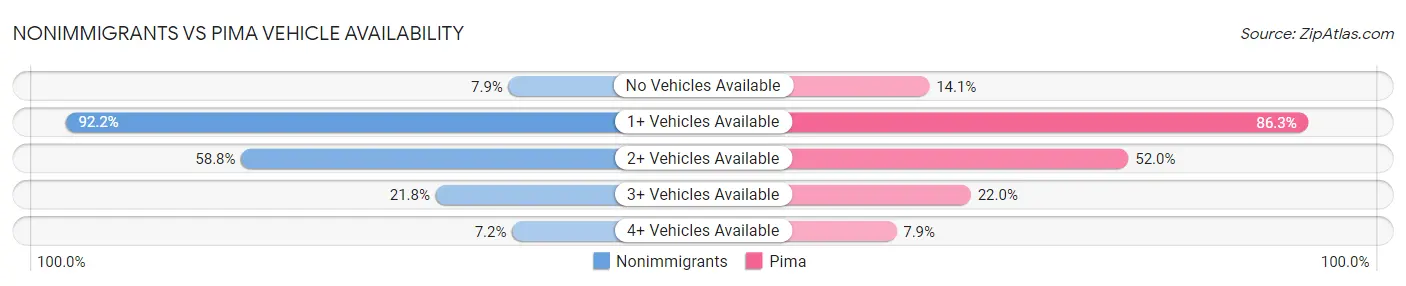 Nonimmigrants vs Pima Vehicle Availability