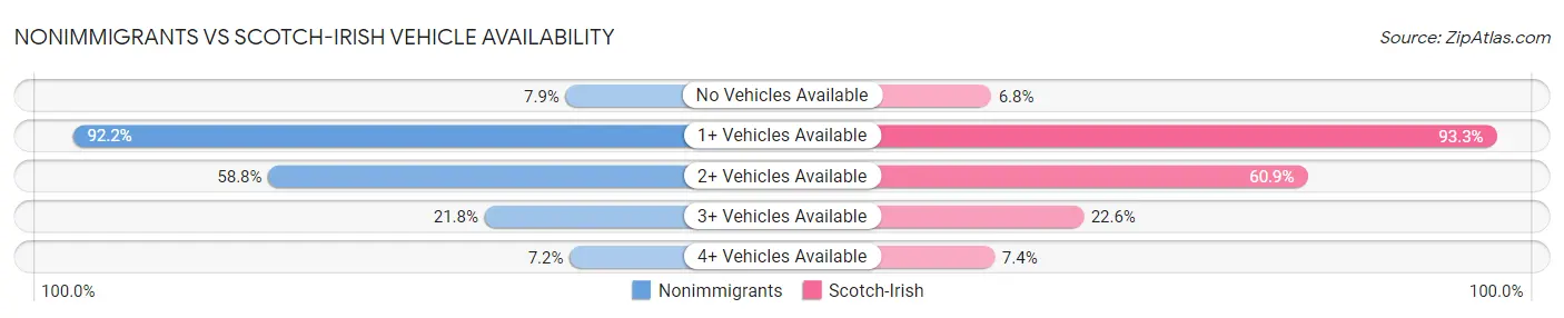 Nonimmigrants vs Scotch-Irish Vehicle Availability
