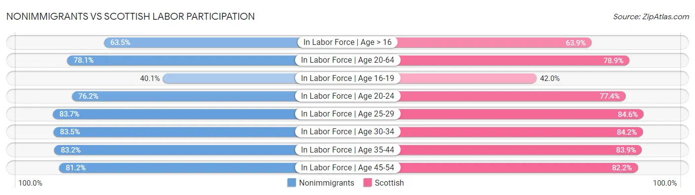 Nonimmigrants vs Scottish Labor Participation