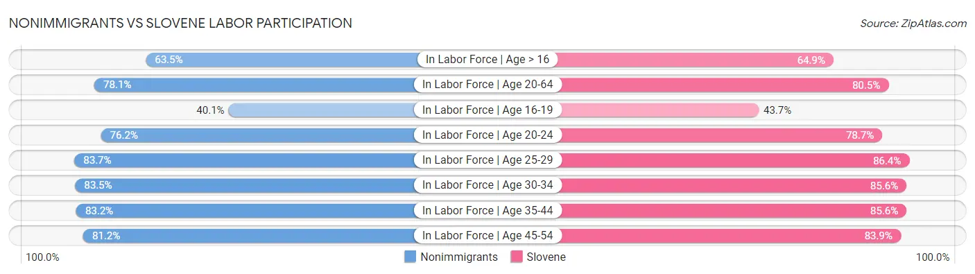 Nonimmigrants vs Slovene Labor Participation